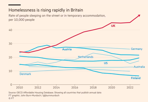 Chart: Homelessness is rising rapidly in Britain. Rate of people sleeping on the street or in temporary accommodation, per 10,000 people.

shows major developed countries (including Germany, Austria, Netherlands, USA, Australia, Denmark, Finland) all at rates of below 30/10,000 and slowly dropping from 2010.

But UK rate starts at 24/10,000 in 2010 & rises to over 40/10,000 last year 