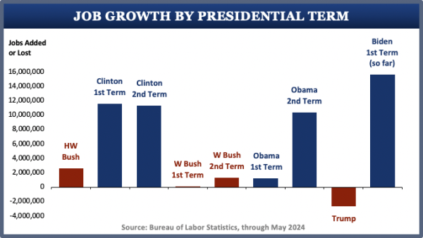 Bar chart entitled:

"Job Growth by Presidential Term"

Jobs added/lost per term displayed by bars:

WH Bush: 2,633,000
Clinton 1st Term: 11,569,000
Clinton 2nd Term: 11,335,000
W Bush 1st Term: 80,000
W Bush 2nd Term: 1,291,000
Obama 1st Term: 1,196,000
Obama 2nd Term: 10,374,000
Trump: -2,670,000
Biden 1st Term So Far: 15,627,000

Source: Bureau of Labor Statistics, through May 2024
