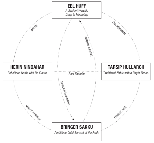 The relationship map for the game "The Cortege". Very straightforward relationships. 