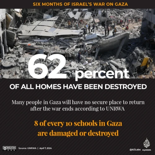 The war has damaged or destroyed approximately 62 percent of all homes in Gaza – 290,820 housing units – leaving more than a million people without homes.

The $18.5bn in damage estimated by the World Bank and the UN has also been to public service infrastructure, with 26 million tonnes of debris and rubble left by the destruction.

Damage has been most extensive in Khan Younis in southern Gaza, where Israeli ground and air attacks destroyed thousands of homes and infrastructure in a stated effort to combat “terrorists”.

Eight of every 10 schools in Gaza are damaged or destroyed, according to UNICEF. As many as 625,000 students have no access to education.