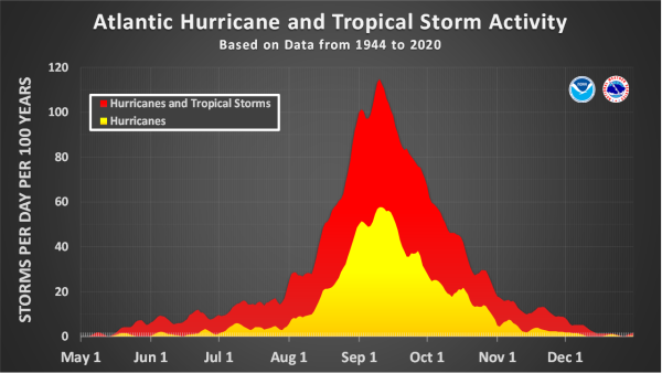 This chart shows the amount of tropical cyclone activity, in terms of named storms and hurricanes, that occurs in the Atlantic basin on each calendar day between May 1 and December 31. Specifically, it shows the number of hurricanes (yellow area), and combined named storms and hurricanes (red area) that occur on each calendar day over a 100-year period.