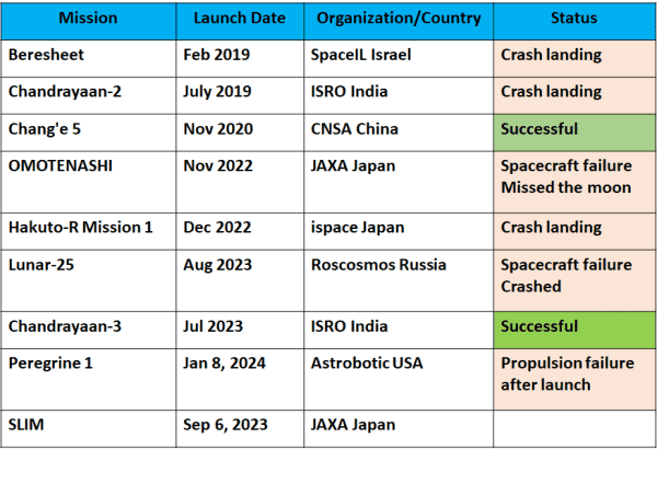 Table of recent lunar landing missions and their status