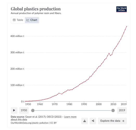 Chart shows global plastics production from 1950 through 2019, shooting upward at an ever increasing pace.