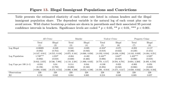 Illegal Immigrant Populations and Convictions table CATO institute 