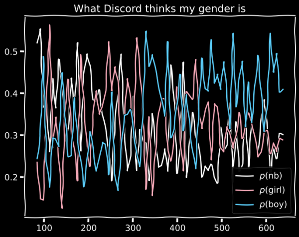 a graph labeled “what discord thinks my gender is” where the male, female and nb lines all jump around and overlap constantly, creating useless noise. the graph has been humorously trans-flag colored. 