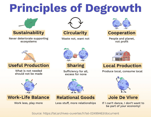 Principles of Degrowth: Sustainability (Never deteriorate supporting ecosystems); Circularity (Waste not, want not); Cooperation (People and planet, not profit); Useful Production (What is not needed, should not be made); Sharing (Sufficiency for all, excess for none); Local Production (Produce local, consume local); Work-Life Balance (Work less, play more); Relational Goods (Less stuff, more relationships); Joie De Vivre (If I can’t dance, I don’t want to be part of your economy!) Source: https:/telarchives-ouvertes.fr/tel-02499463/document 