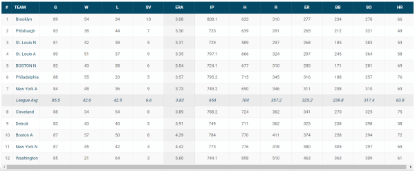 #1947League team pitching stats
