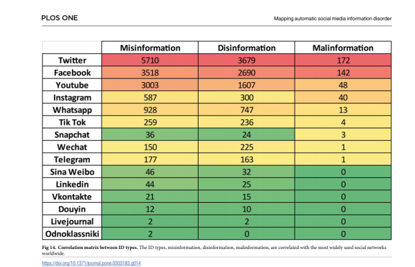 ‘correlation matrix’ (though entries seem to be counts) between social media platforms and three types of problematic information: “misinformation” (column 1), “disinformation” (column 2), and “malinformation” (column three). 
