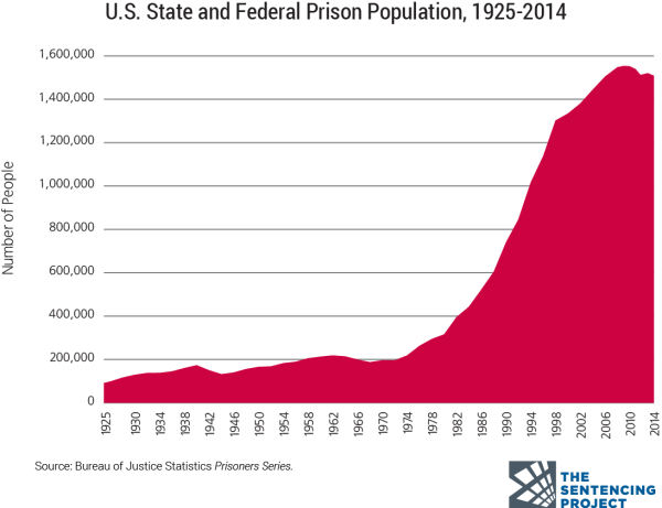 US prison system population (1925-2014)

The chart starts off with a red line that stays under 200,000 prisoners from 1925 until the 60s. Then, from 1975-2008ish, it shoots from 200k to about 1,500,000.