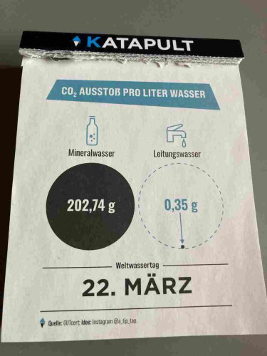 Graph showing how much equivalent CO2 emissions are emitted per liter of mineral water compared to tap water: 203 g vs. 0.35.