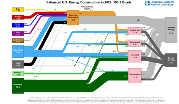 Sankey diagram of energy flows in the United States in 2022: from sources on the left to uses on the right.
The large light-grey box on the very right is waste heat: energy that was burned but not used, because thermal processes, e.g. burning petrol gas in your car, or burning fossil gas in power stations, is that inefficient.