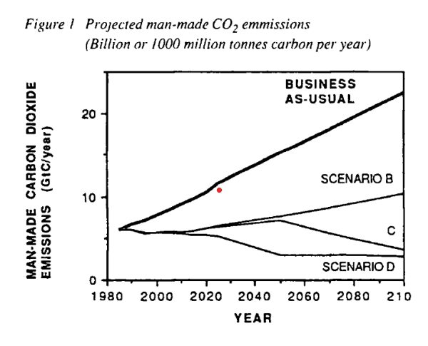 Chart of projected man-made CO2 emissions.

The red dot is very close to the scenario line marked "business-as-usual".
