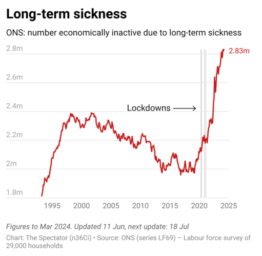 Chart of Long-term sickness in the UK: number economically inactive due to long-term sickness. From 2000 to 2019 it fell from 2.4 million to 2 million, but since the pandemic it has risen to a record 2.83 million. 