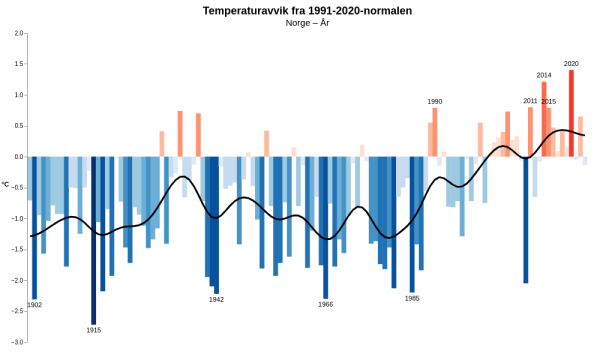 A graph of temperature for Norway from 1900 to 2023. Blue for colder than reference and red for warmer than reference. The reference period is 1991-2020.