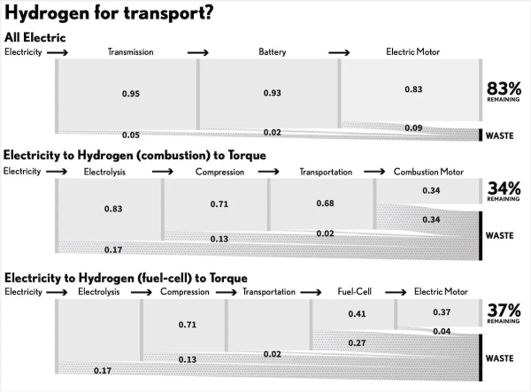 Graphic showing that a hydrogen car is 34% efficient whereas a battery e-car uses 83% of the electricity generated and put into the battery.
