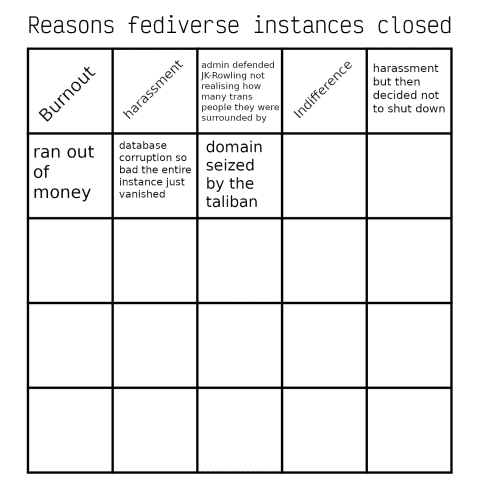 bingo board titled "reasons fediverse instances closed" with the same content in each cell as follows (left to right, top to bottom):

- burnout
- harassment
- admin defended JK-Rowling not realising how many trans people they were surrounded by
- indifference
- harassment but then decided not to shut down
- ran out of money
- database corruption so bad the entire instance just vanished
- domain seized by the taliban