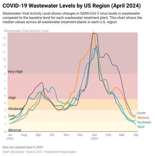 COVID-19 Wastewater Levels by US Region (April 2024)