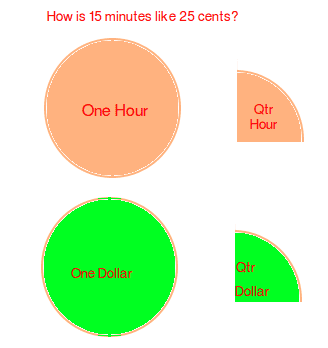 A graphic representation of a math question, how is 15 minutes like 25 cents. A full orange circle that says one hour and to the right of it is a quarter of the same circle with text qtr hour. Underneath is another full green circle that says one dollar and right of it is a quarter of a green circle with text qtr dollar.