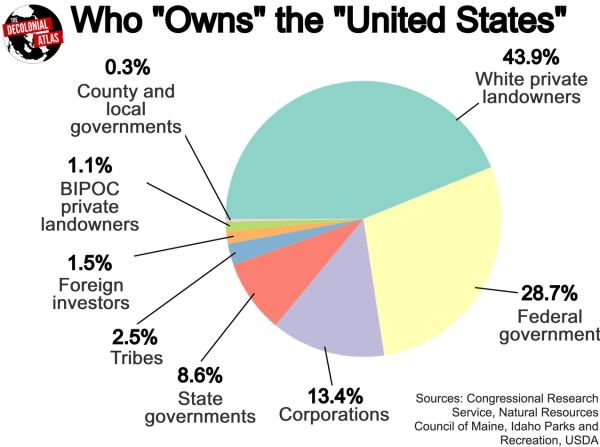 Who "Owns" the "United States"
43.9% white private landowners
28.7% Federal government
13.4% Corporations
8.6% State governments
2.5% Tribes
1.5% Foreign investors
1.1% Black and Indigenous private landowners
0.3% county and local governments