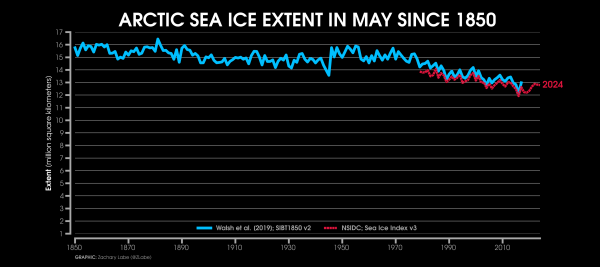 Line graph time series of May Arctic sea ice extent for every year from 1850 through 2024. Two datasets are compared in this time series. The Walsh et al. 2019 reconstruction is shown with a solid blue line. The NSIDC Sea Ice Index v3 is shown with a dashed red line only for the satellite era. There is large interannual variability and a long-term decreasing trend over the last few decades.