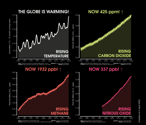 This graphic shows four line graph time series and each are monthly from January 1984 through 2024. The first graph is a 12-month running mean of global mean surface temperature anomalies. Anomalies are computed relative to a 1991-2020 baseline using ERA5 data. The second graph is monthly carbon dioxide abundance. The CO2 graph is the Keeling Curve. Current levels are 425 ppm. The third graph is monthly global methane abundance. Current levels are 1932 ppb. The fourth graph is monthly global nitrous oxide abundance. Current levels are 337 ppb. The three greenhouse gases show seasonal cycles and long-term increasing trends using data from NOAA ESRL. The global mean surface temperature anomaly record also exhibits decadal variability and a long-term increasing trend. All graphs are rising and shown in four different colors, including white, yellow, orange, and pink.

