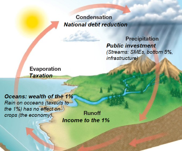 Evaporation  = Tax
Condensation = National debt reduction
Rain = Govt expenditure (onto highlands & tiny streams, waters/funds 100% of the economy; onto the oceans funds nothing!)
#TrickleDown: from the millions of LOWEST income streams to the 0.01% oceans of wealth, fuelling the entire economy on the way! 