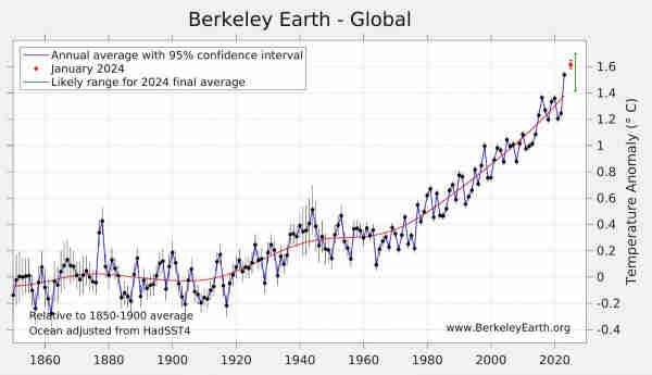 Line graph showing monthly measured global temperatures from 1850 to the present, and projected through the end of 2024, as described in post.