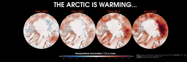 Four polar stereographic maps showing Arctic near-surface air temperature anomalies for the month of June in 1984-1993, 1994-2003, 2004-2013, and 2014-2023. Most all areas are observing long-term warming, which is largest over ocean areas. Anomalies are calculated relative to 1951-1980 from ERA5.