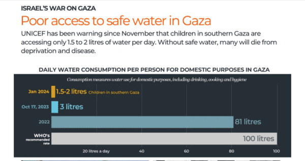 Graphic showing:
WHO's recommended consumption of water= 100 liters/day
consumption in Gaza in 2022= 81 litres
consumption in Gaza in Oct 17 2023= 3 litres
consumption in Gaza in January 2024= 1.5-2 litres for children in Southern Gaza