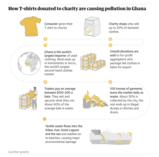 Graphic illustrates in seven steps "How T-shirts donated to charity are causing pollution in Ghana."
