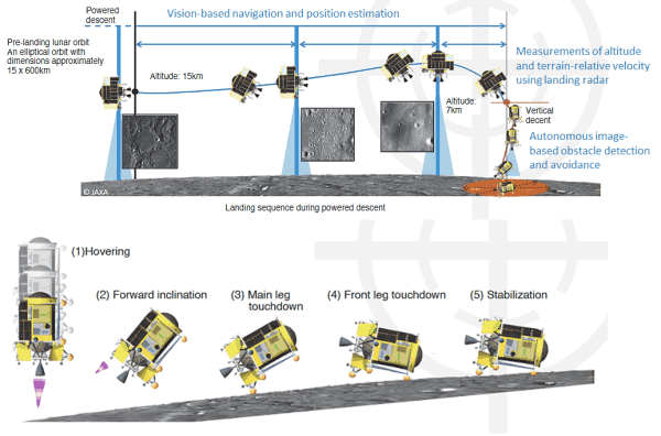 Graphic of landing sequence starting at 15 km
Graphic of final few seconds of landing when the spacecraft tilts over to rest on its side