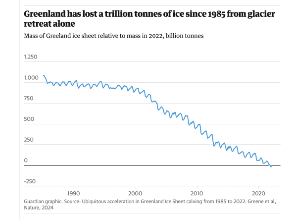 Line graph shows that loss of ice in Greenland from glacier retreat has significantly accelerated in the past 20 years.