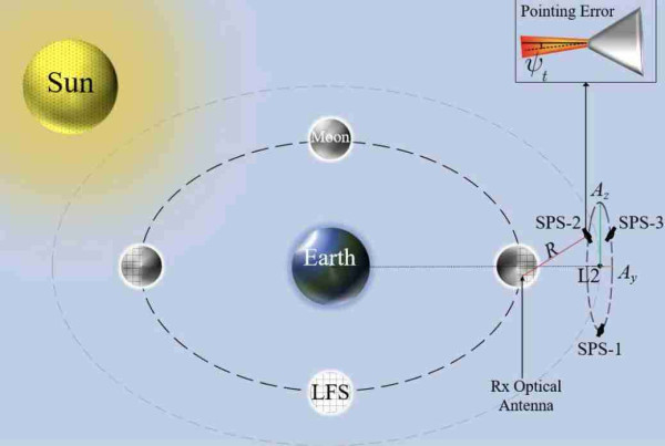  System model of lunar far side optical power transmission and energy harvesting by a receiver equipped with solar cells.