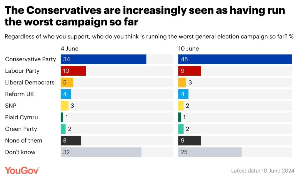 The Conservatives are increasingly seen as having run the worst campaign so far