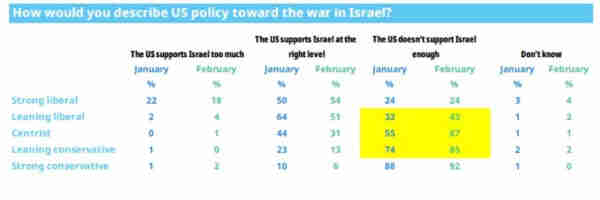 A chart showing a survey on how different political groups in the US describe US policy toward the war in Israel, with categories like 'The US supports Israel too much,' 'at the right level,' 'not enough,' and 'Don't know,' 