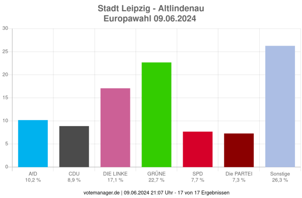 A chart of the European Elections results 2024 for the neighbourhood of Altlindenau, Leipzig showing the final results from 9.6.2024:

AfD 10,2% (Right-Wing)
CDU 8,9% (Conservatives)
Die Linke 17,1% (Lefts)
Grüne 22,7% (Greens)
SPD 7,7% (Center)
Die Partei 7,3% (Meme)
Others 26,3%