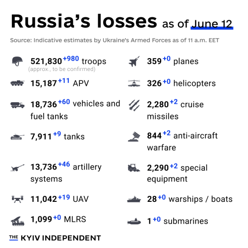Russia's losses as of June 12

521,830 personnel

7911 tanks
15187 APVs
13736 artillery systems
1099 MLRS
844 air defence systems
359 aircraft
326 helicopters
11042 UAVs
2280 cruise missiles
28 ships/boats
1 submarine
18736 vehicles/fuel trucks
2290 special equipment

#Ukraine #ArmUkraine #StandWithUkraine