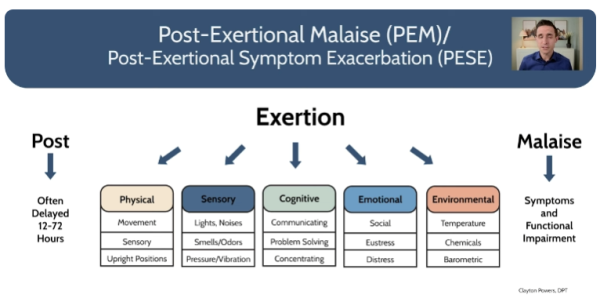 Post-Exertional Malaise (PEM)/ Post-Exertional Symptom Exacerbation (PESE)

Post
↓
Often Delayed 12-72 Hours

Exertion
↓
Physical
Movement
Sensory
Upright Positions

Sensory
Lights, Noises
Smells/Odors
Pressure/Vibration

Cognitive
Communicating
Problem Solving
Concentrating

Emotional
Social
Eustress
Distress

Environmental
Temperature
Chemicals
Barometric

Malaise
↓
Symptoms and Functional Impairment