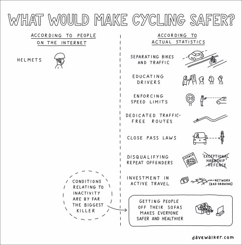 Cartoon drawing with the title: "What would make cycling safer?" One side of the drawing says, according to people on the Internet: helmets. The other side says, according to actual statistics: separating bikes and traffic; educating drivers; enforcing speed limits; dedicated traffic-free routes; close pass laws; disqualifying repeat offenders; investment in active travel; and finally, getting people off their sofas makes everyone safer and healthier.