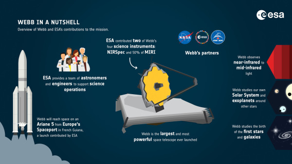 An infographic called "Webb in a Nutshell - Overview of Webb and ESA's contributions to the mission". It shows the telescope and the contributions listed in the post in a nice, playful infographic style.
