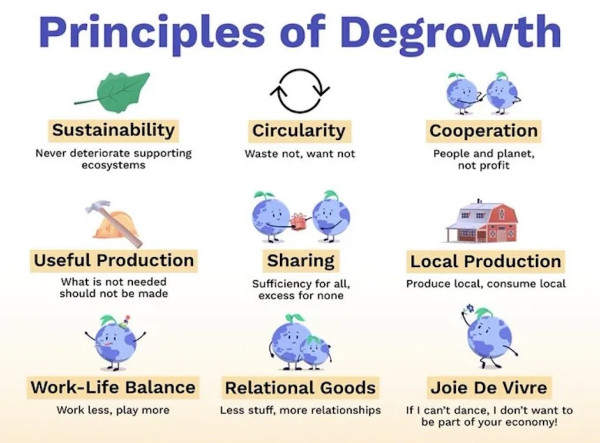 Nine "Principles of Degrowth" are described, with cartoon symbols for each of them. The principles are sustainability, circularity, cooperation, useful production, sharing, local production, work-life balance, relational goods, and joie de vivre.