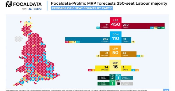 Labour 450 seats
Conservatives 110
Lib Dems 50
SNP 16
Plaid Cymru 2
Reform 1
Green 1
Other 19
