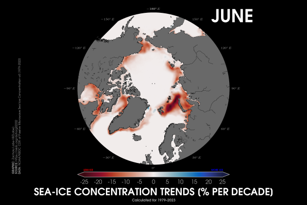 Polar stereographic map showing Arctic sea ice concentration trends in % per decade. Red shading is shown for declining sea ice and blue shading is shown for increasing sea ice. All areas are observed long-term sea ice declines during the month of June. Trends are calculated over the 1979 to 2023 period.