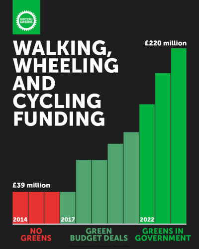 Walking wheeling and cycling funding. A chart shows 2014 with no Scottish Green influence: £39 million. As Scottish Green influence increases funding also increases to £220 million in 2024.