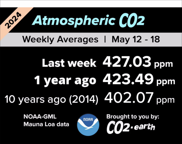 Graphic shows weekly averages of atmospheric CO2. Last week, May 12-18, it was 427 ppm (parts per million). One year ago, the weekly average was 423 ppm. Ten years ago (2014), the weekly average was 402 ppm.