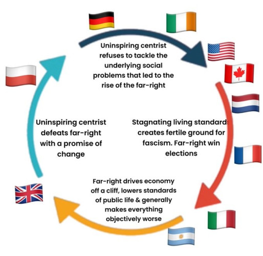 Circular diagram showing the progression of Western politics

Stage one: Uninspiring centrist refuses to tackle the underlying social probles that led to the rise of the far-right

Stage 2: Stagnating living standards create fertile ground for fascism.  Far right wins elections

Stage 3: Far right drives economy off a cliff, lowers standards of public life and generally makes everything objectively worse

Stage 4: Uninspiring centrist defeats farright with a promise of change.

Lather, rinse, repeat.