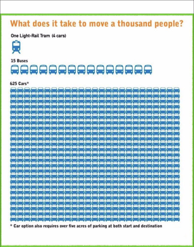 Graphic asks the question: "What does it take to move 1000 people?" Three answers are illustrated: one light-rail tram (4 cars), or 15 buses, or 625 cars.
