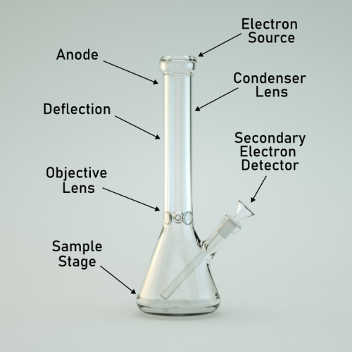 Photo of a glass bong labeled as if it were a scanning electron microscope with the neck containing the electron source and optics and the slide containing the secondary electron detector. 