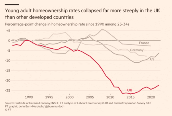 Chart: Young adult homeownership rates collapsed far more steeply in the UK than other developed countries. Percentage-point change in homeownership rates since 1990 among 25-34s

show decline in this century in France, Germany & USA, but all less than 10% drop... in UK drop is around 20/25% after 2010